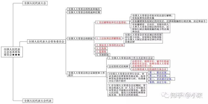 思维导图丨宪法学三