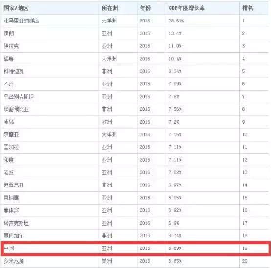 GDP一般百分之多少_南昌,九江,赣州,GDP增速百分之9(2)