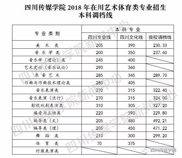 四川传媒学院2018年在川艺术体育类专业招生本科调档线