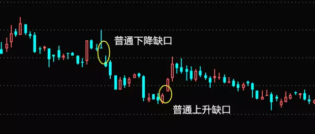 新手入门k线技巧"缺口"形态,股价必将火箭飙升