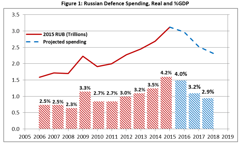 美国国防开支gdp占比_财经观察 GDP目标有压力需以改革稳增长(3)