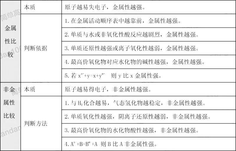 实用 分不清记不住?5张表帮你搞定高中化学元素周期律