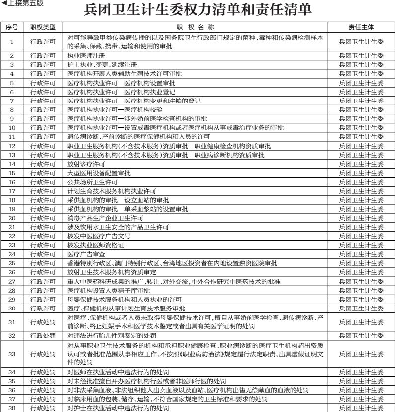 完结篇!看兵团机关行政部门权力清单和责任清单(4)