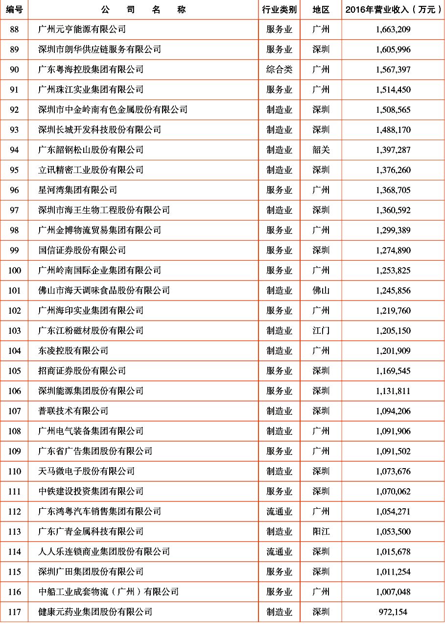 GDP城市500强数量排名_山东各地市实力前八强 威海未上榜