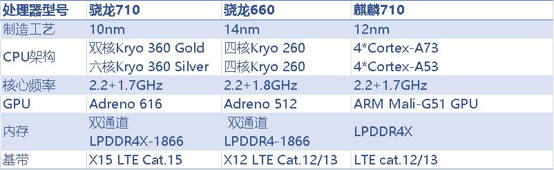 華為麒麟710對標高通驍龍710，誰才是真正的中端神U？ 科技 第2張