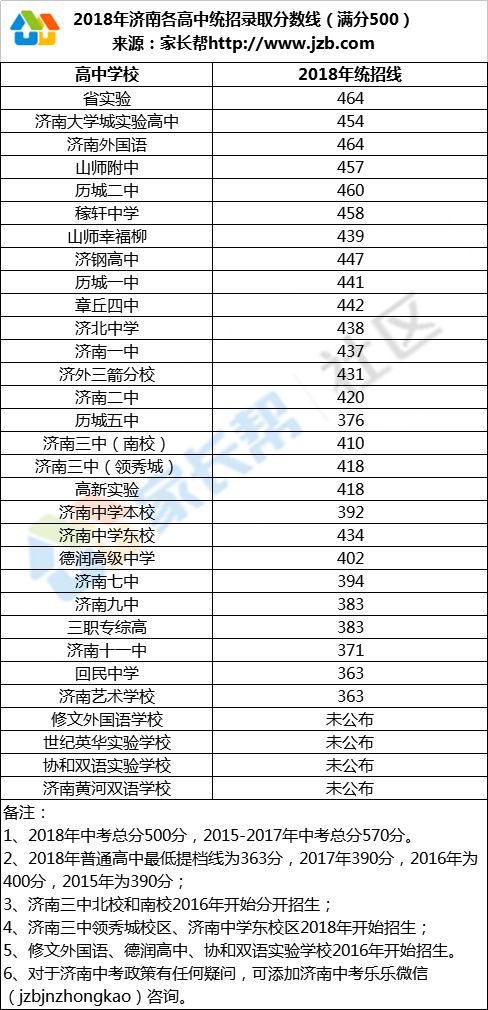 刚刚出炉!济南中考统招各校录取分数线!