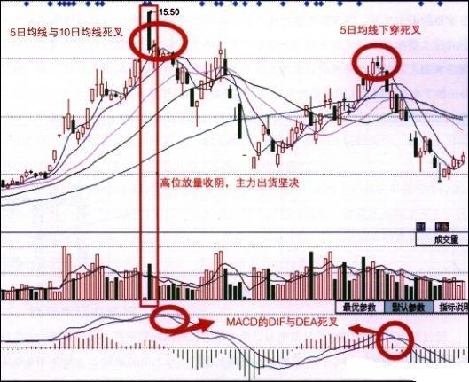 熟记炒股五种逃顶方法,一年四季不用愁