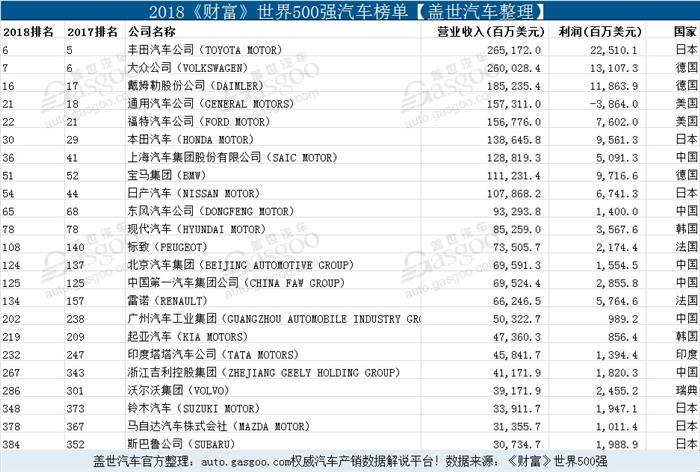 2018年《财富》世界500强排行榜 6家中国车企