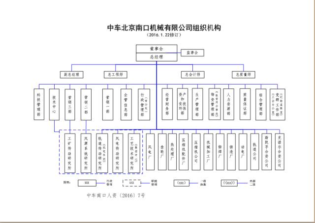 中国中车46家子公司组织架构图及简介