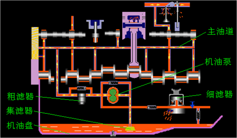 并以一定的压力泵送到主油道中,使机油在润滑系统中循环流动,然后泵送