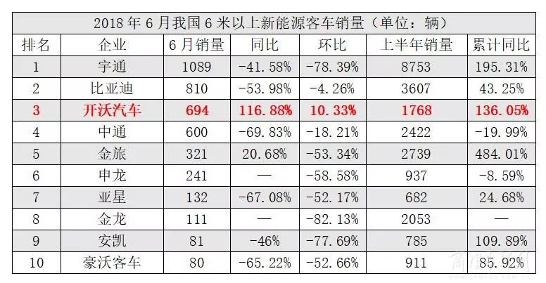 表中开沃汽车销量为子公司南京金龙销量