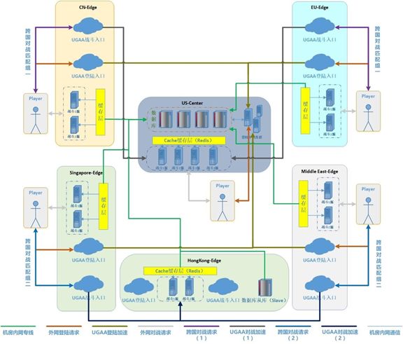 图二:分布式部署全球服架构