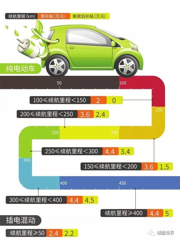 电车|低续航车型难寻踪影 新能源汽车市场换挡加速