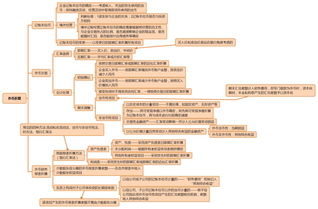 会计思维导图:森科教育4006289656 所得税,外币折算,租赁,财务报告