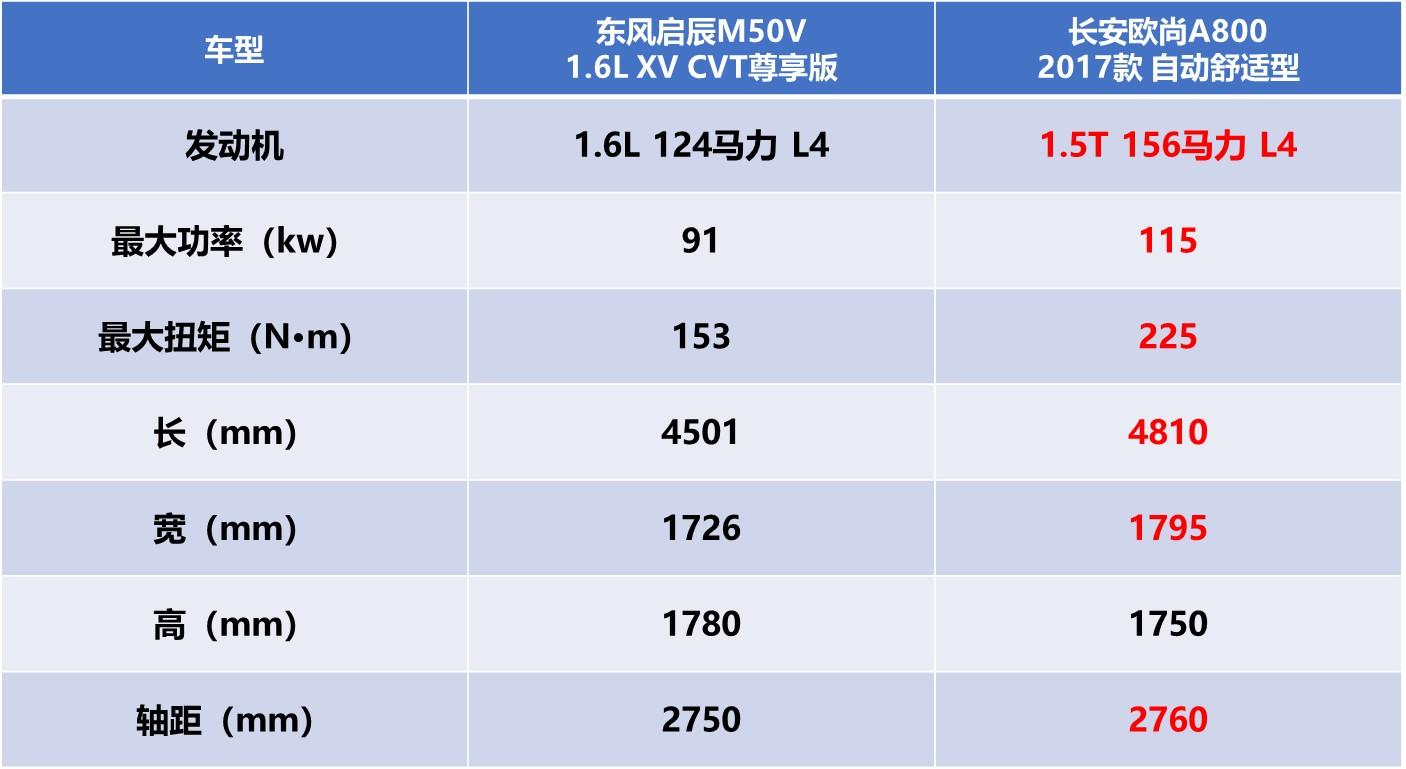 东风启辰m50v用日产动力总成为何众人更看好欧尚a800