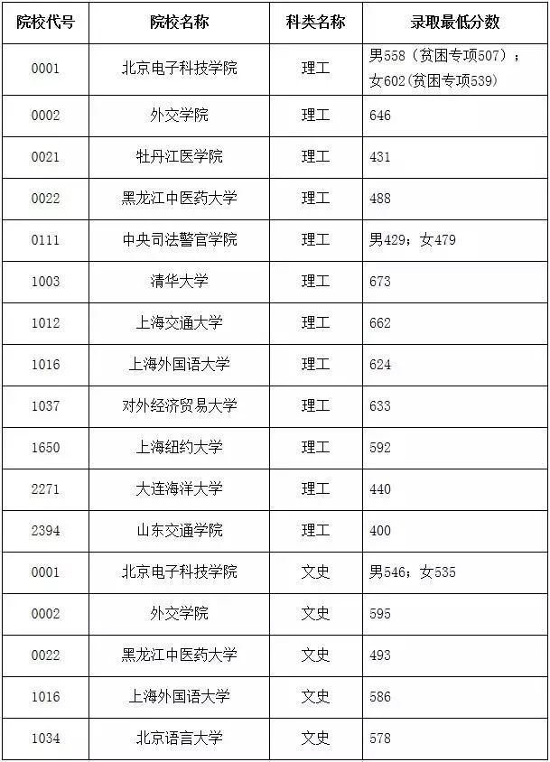 多省公布院校投档线,分数涨幅惊人!录取结果查询看