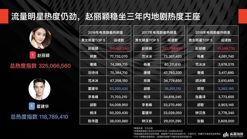 赵丽颖稳坐三年内地剧热度王座 热度指数远超他人