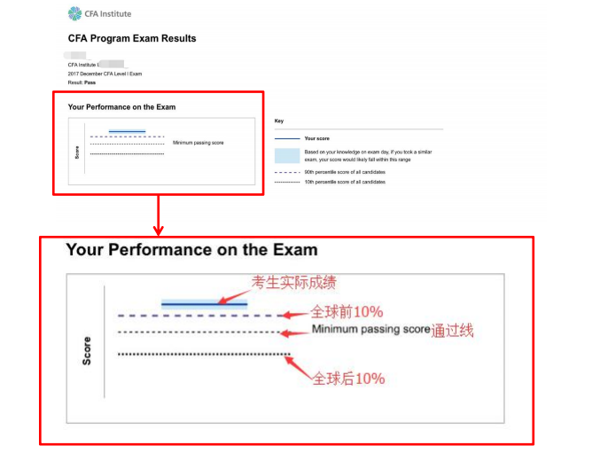 超实用的cfa考试成绩相关问题解答