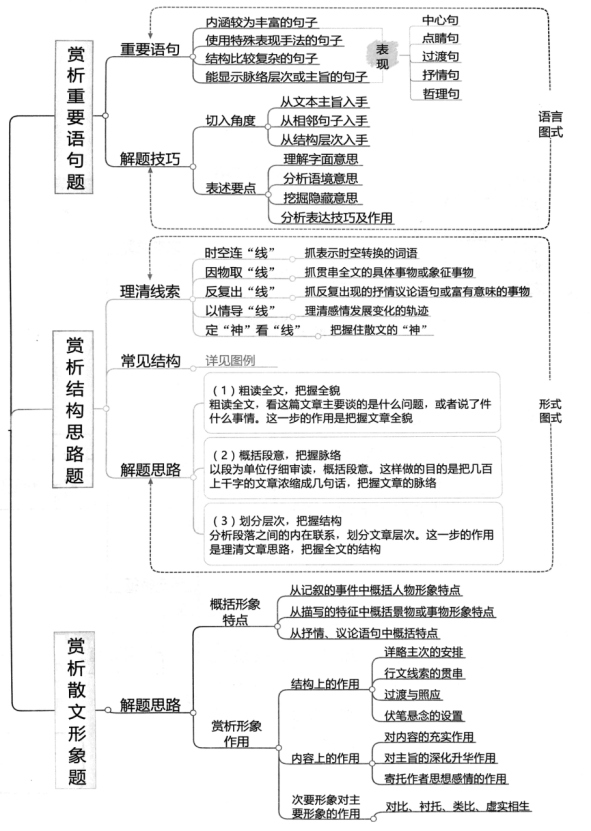 高考散文知识复习导图,12个知识点图让散文复习也可以这样轻松