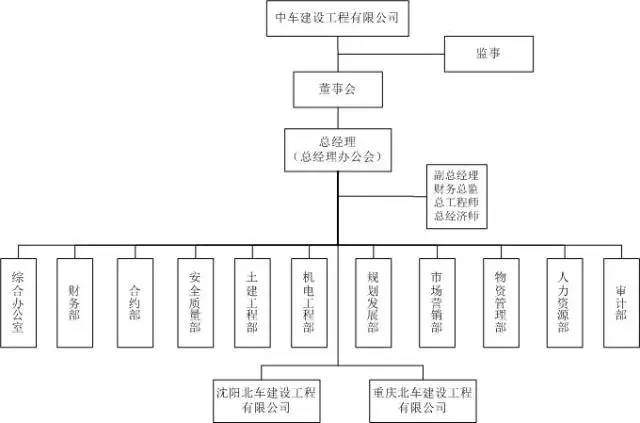 中国中车46家子公司组织架构图及简介