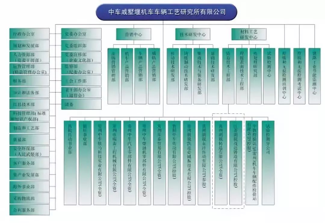 中国中车46家子公司组织架构图及简介