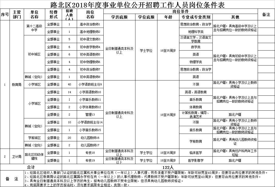 唐山市路北区人口统计_唐山市路北区地图(3)