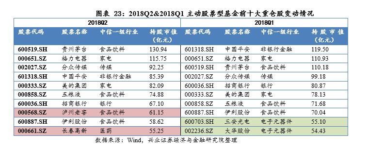 【兴业策略—行业比较】基金仓位大幅下降,成长板块超