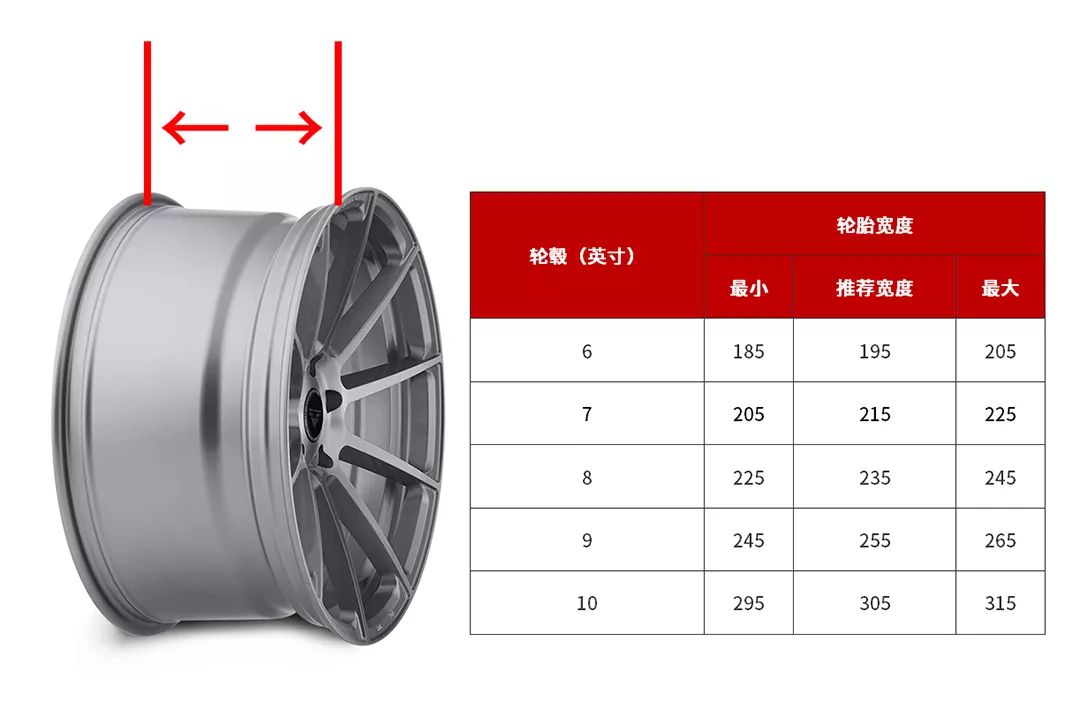 也不是,你还得考虑一下轮毂的"j值"和et值.