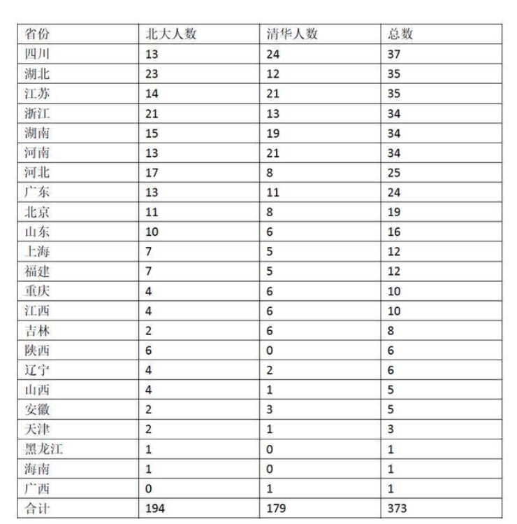 2018年清华北大高考录取分数线 多少分能上清华北大？