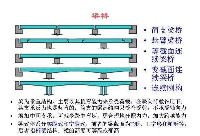 ② 建筑高度:行车路面(或轨顶)至桥跨结构最下缘之间的距离.