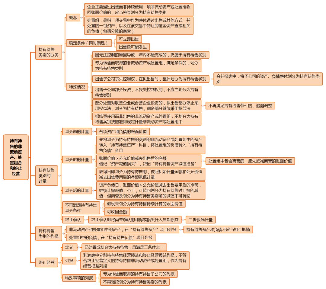 会计思维导图第20,21,22,23,24,25章