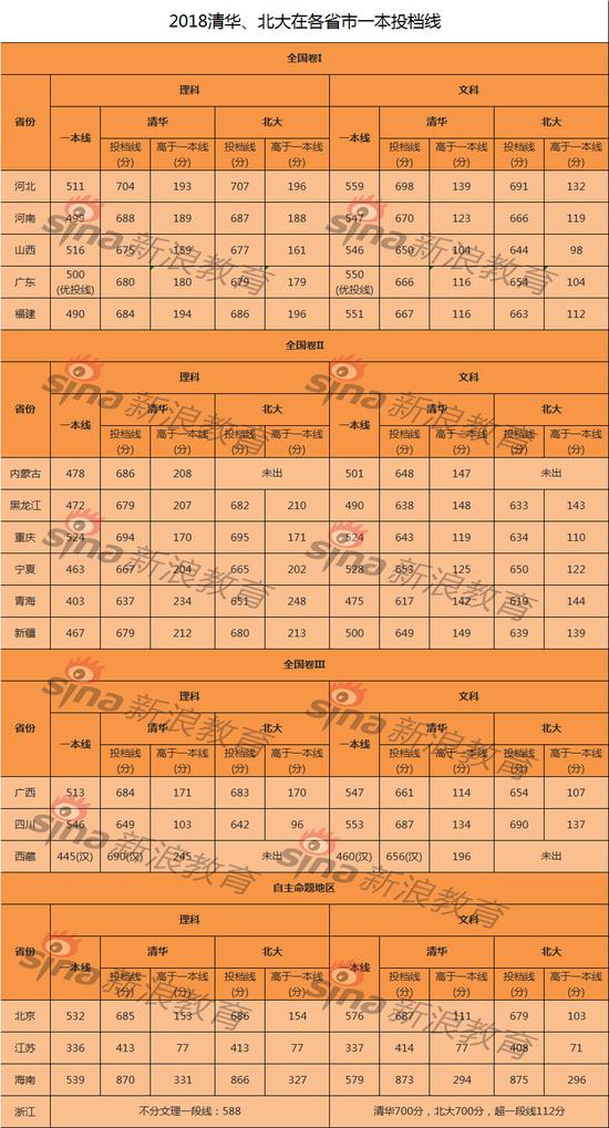 2018年清华北大高考录取分数线 多少分能上清华北大？