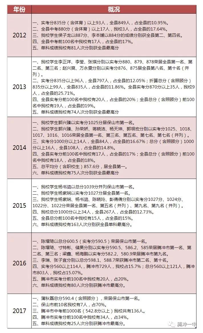 腾冲学生人口_人口分界线腾冲黑河(3)