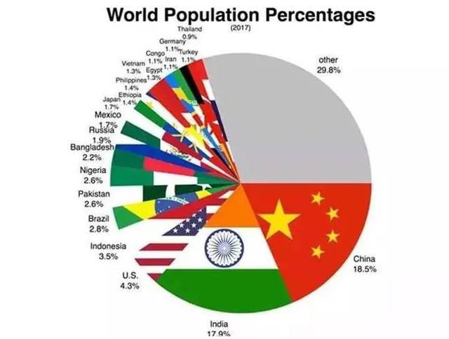 2017世界人口排名_最新世界各国人口排名靠前的是哪些国家(3)