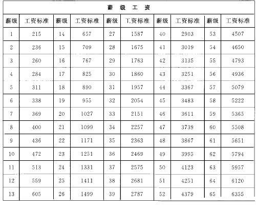 2018事业单位管理人员薪级工资标准表