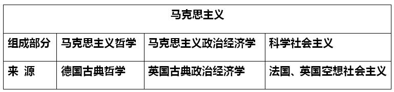 考研马原理重难点梳理:马克思主义的含义和创立