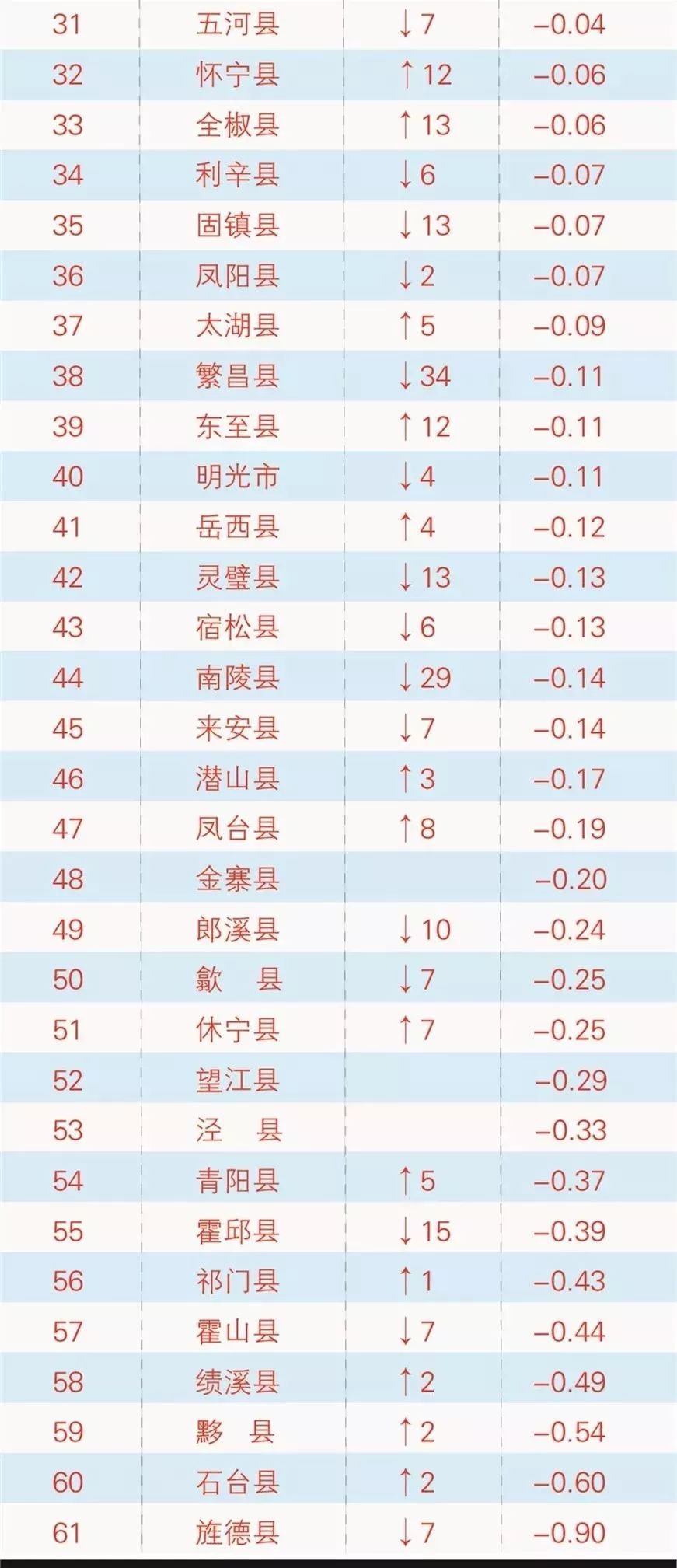 徽县GDP_2017年度安徽县域GDP十强榜,抢鲜版发布,排名有变(2)