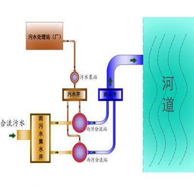 雨污分流原理图