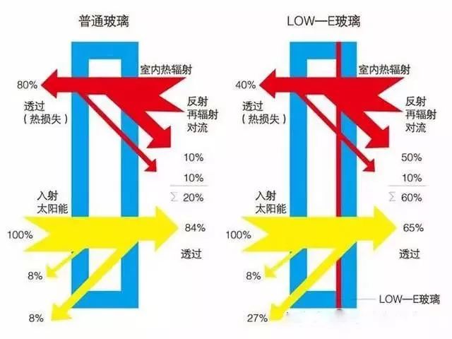 07 low-e玻璃的衰减紫外线功能 与普通单片透明玻璃相比,low-e玻璃可