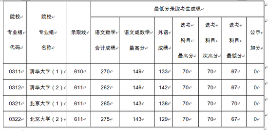 2018年清华北大高考录取分数线 多少分能上清华北大？