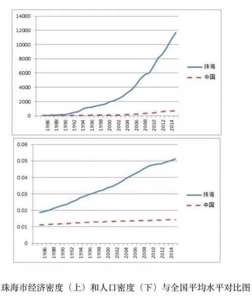 珠海经济人口_珠海经济特区图片(3)