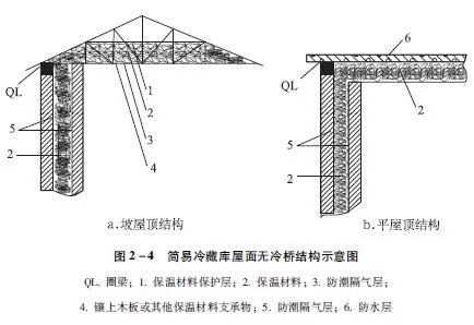 8. 简易冷藏库保温门施工时怎样防止"冷桥"现象?