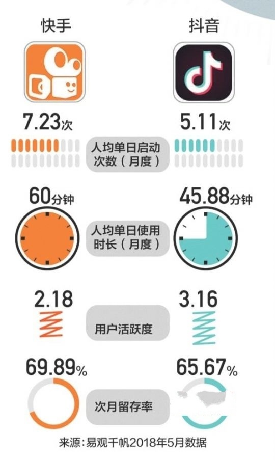 BAT们入局短视频产品 为什么模仿抖音却不学快手