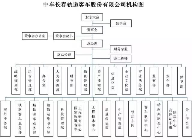 中国中车46家子公司组织架构图及简介