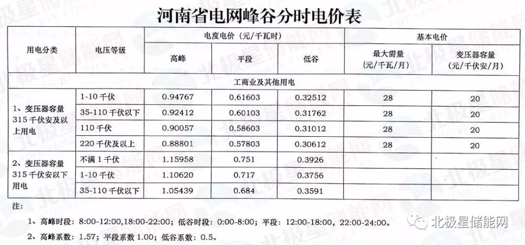 34个省份的峰谷电价表汇总!