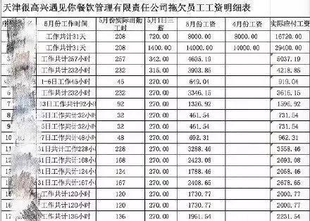 根据一份欠薪表格显示,天津加盟店一共有30名员工, 老板欠款薪酬共计