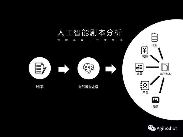 安捷秀（AGILESHOT）新版功能介紹：新世代影視項目管控系統 科技 第8張