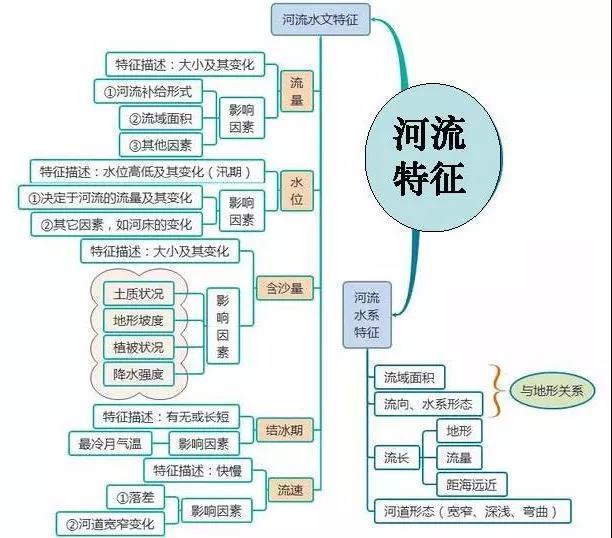 高中地理人口思维导图_高中地理思维导图(2)