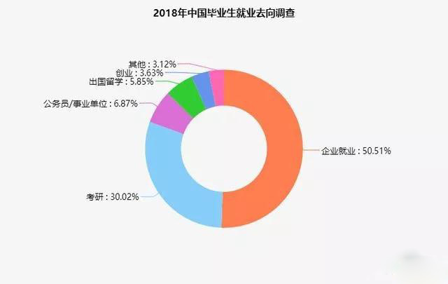 网站对二十多万大学应届毕业生进行了问卷调查,对大学生的就业去向