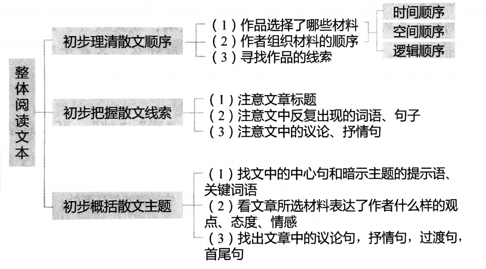 高考散文知识复习导图12个知识点图让散文复习也可以这样轻松